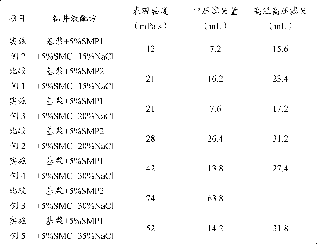 Method for preparing modified sulfomethal phenolaldehy resin for drilling liquid