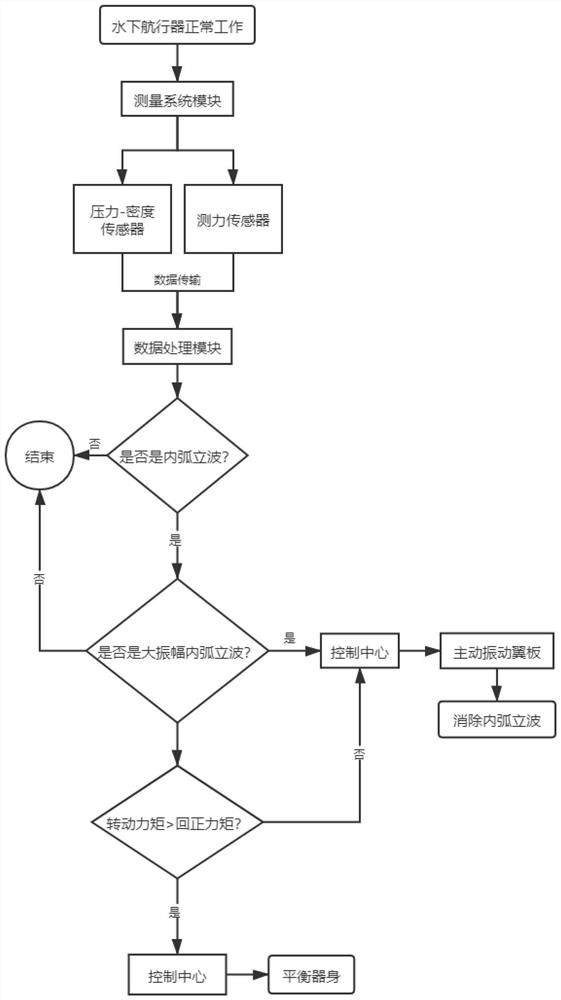 Ocean internal wave absorbing method based on active control vibration wing plate