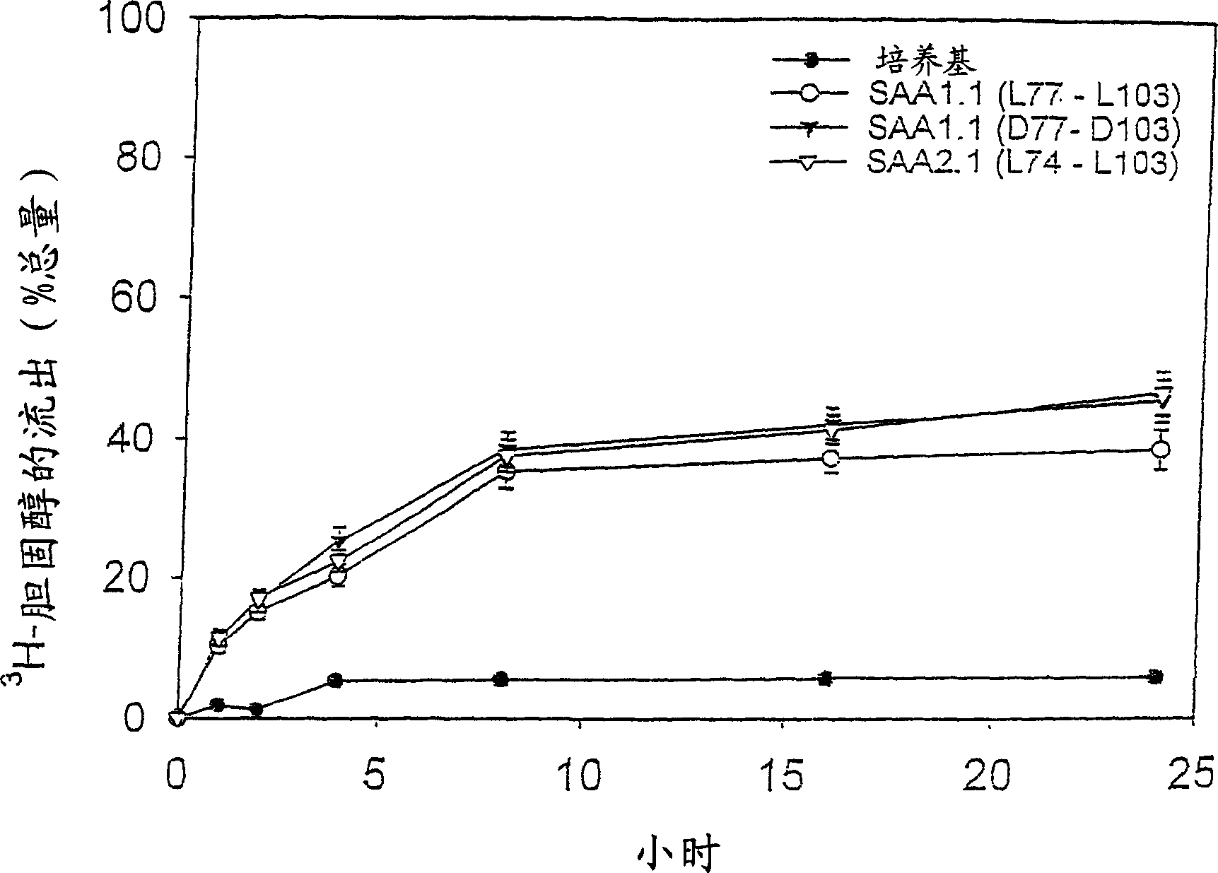 Peptides enhancing CEH activity or ACAT inhibitory activity, pharmaceutical compositions comrising these peptides and their use in the treatment of atherosclerosis