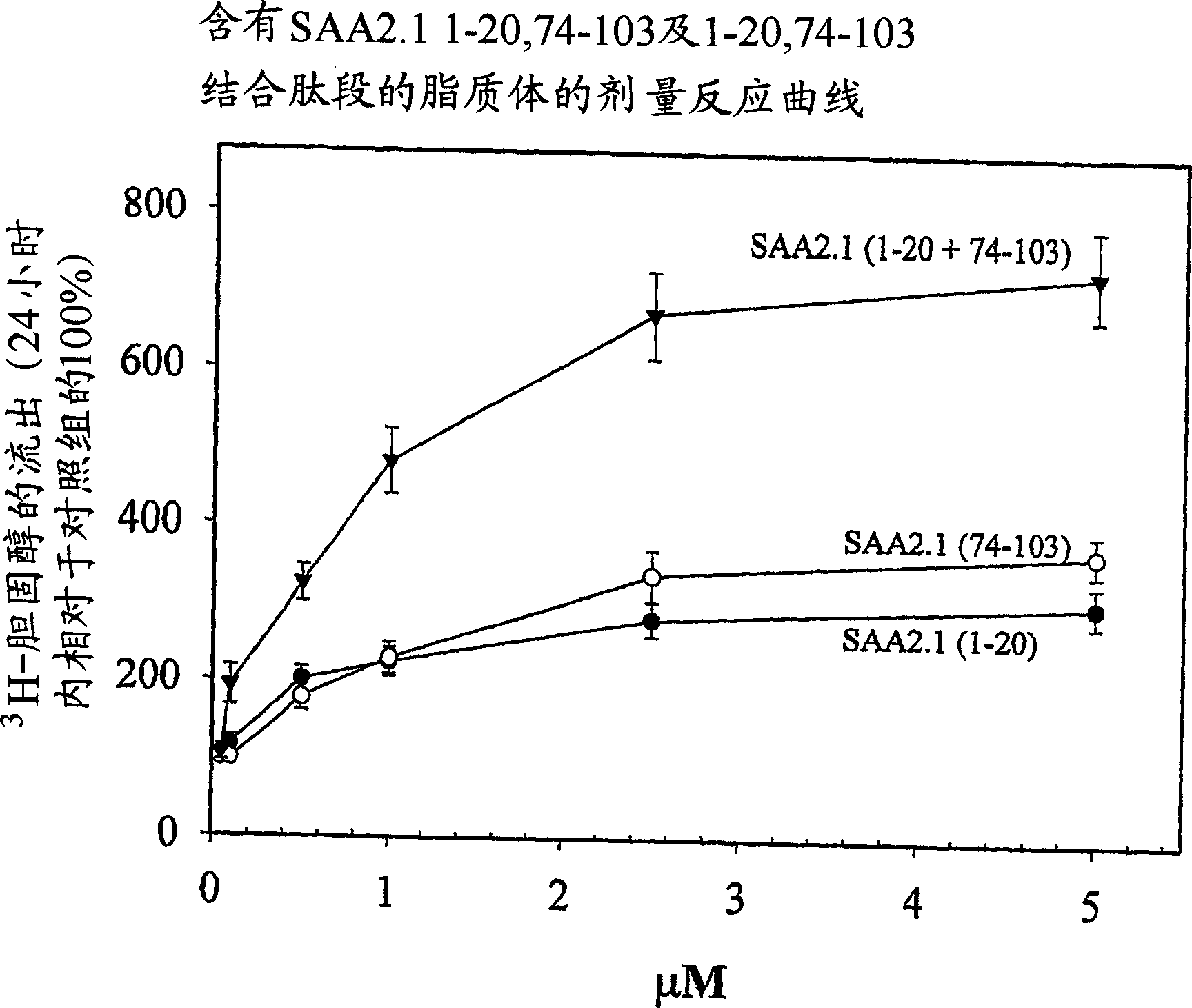 Peptides enhancing CEH activity or ACAT inhibitory activity, pharmaceutical compositions comrising these peptides and their use in the treatment of atherosclerosis