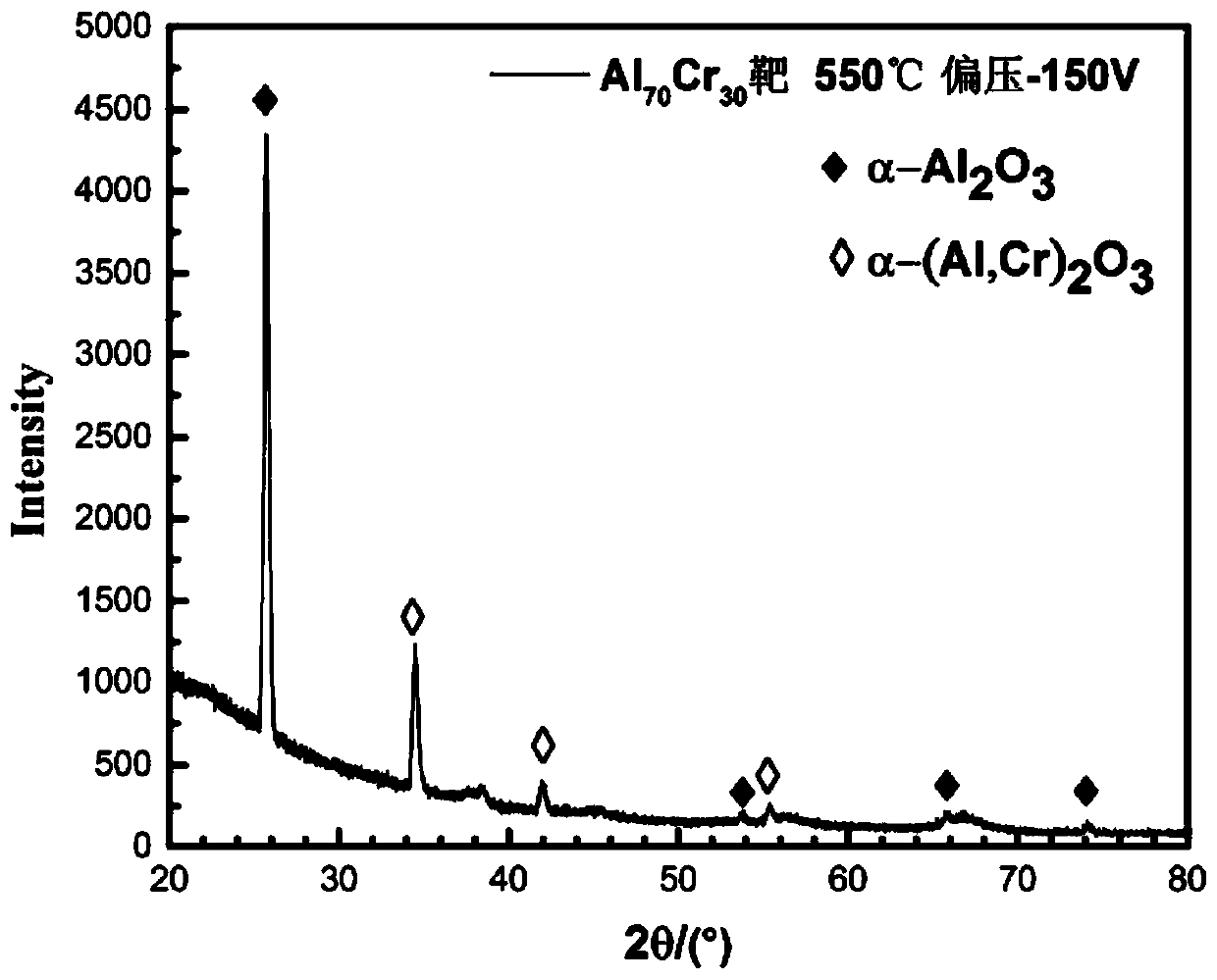 Al-rich corundum structure Al-Cr-O thin film and preparation method thereof