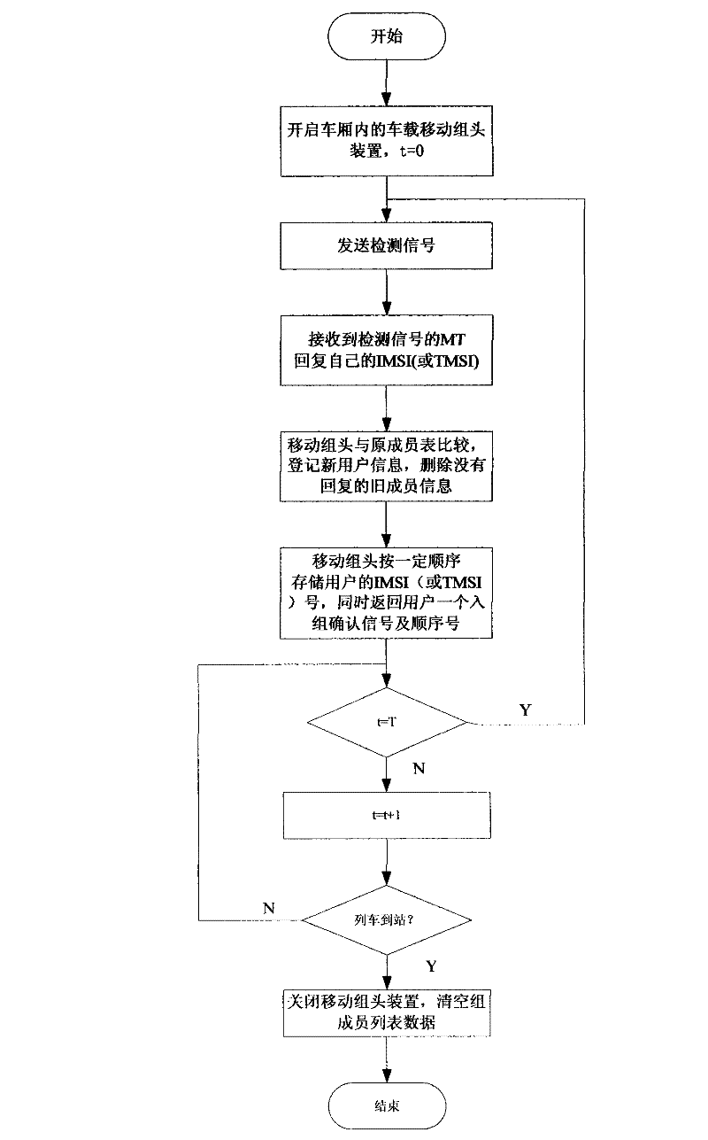 Position updating system and method for high-speed railway GSM private network