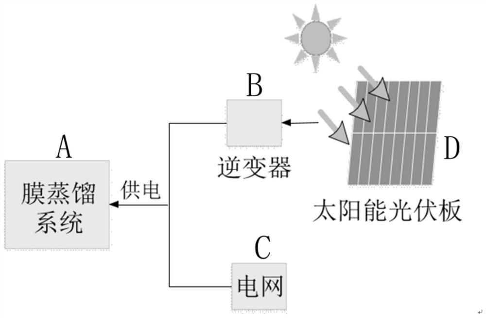 Solar energy-hot spring-heat pump coupled multistage membrane distilled water treatment system and method