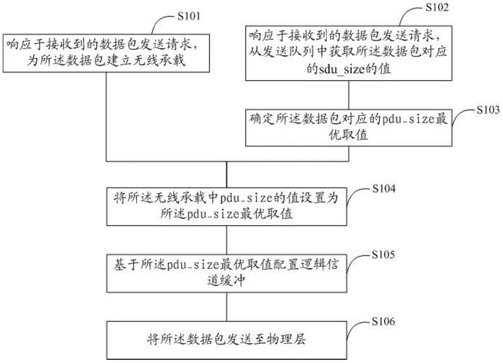 User terminal, and data transmission method and apparatus under UM mode