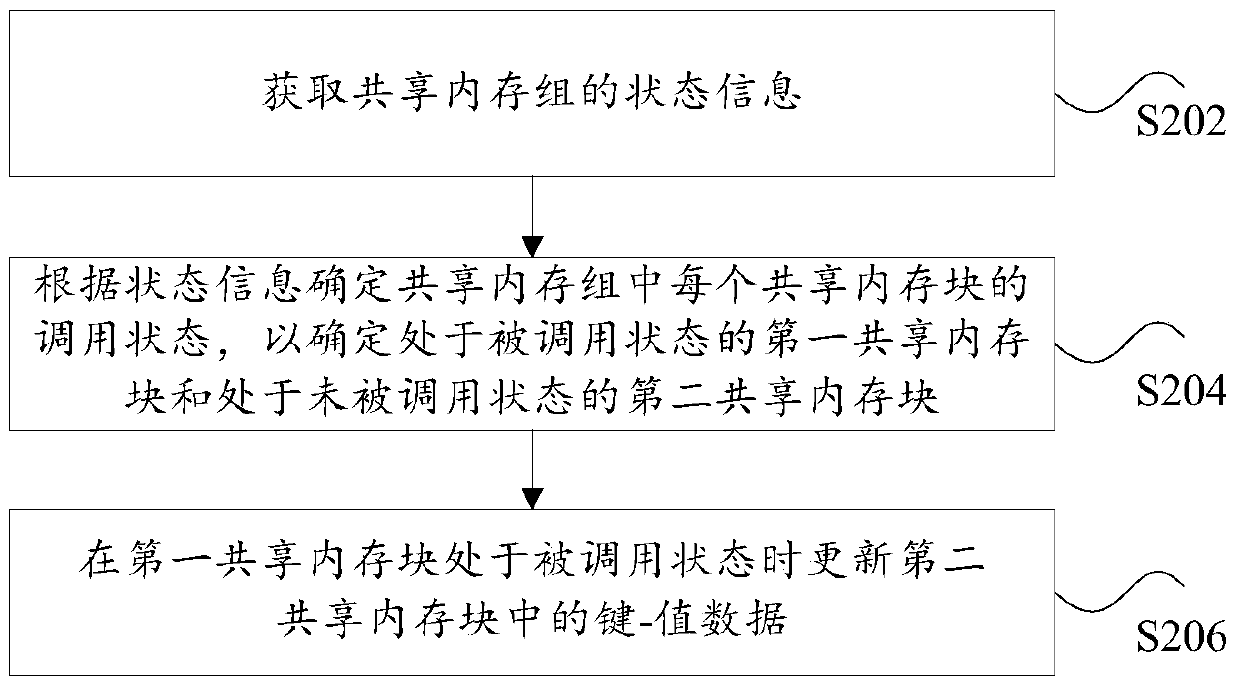 Process update method and device