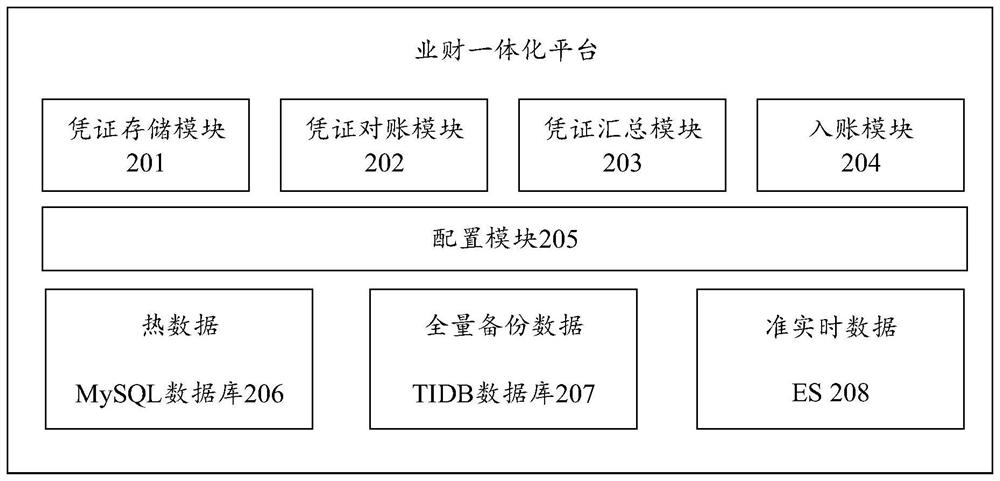 Business financial data processing method and device and computer equipment