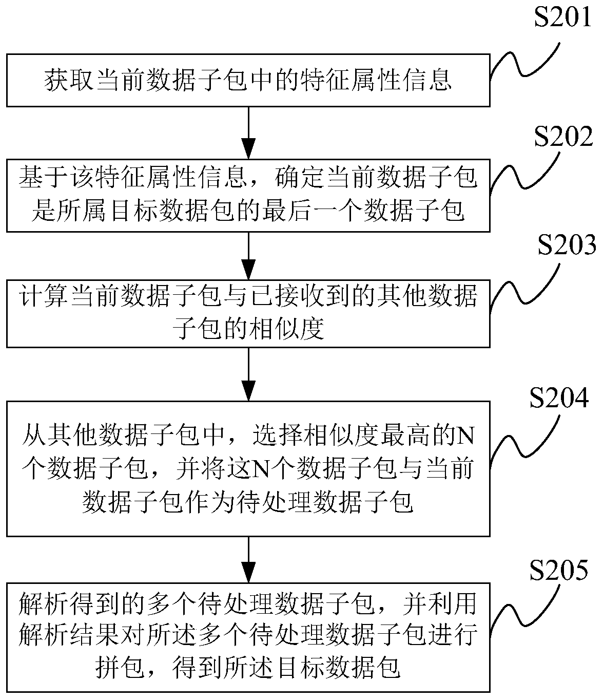 A data packet processing method, device and server