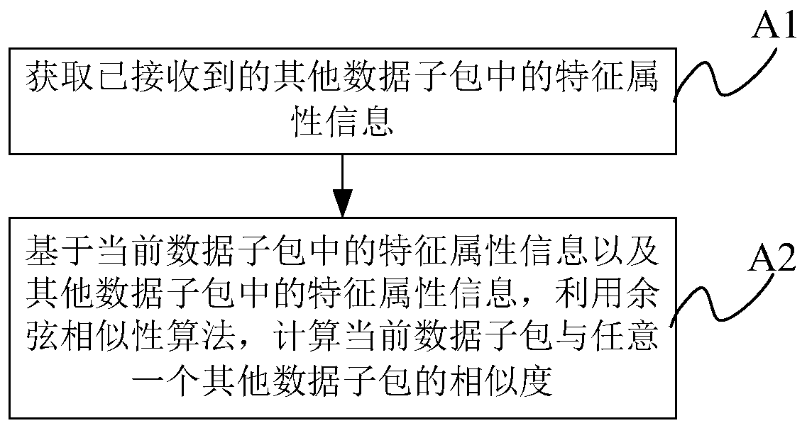 A data packet processing method, device and server