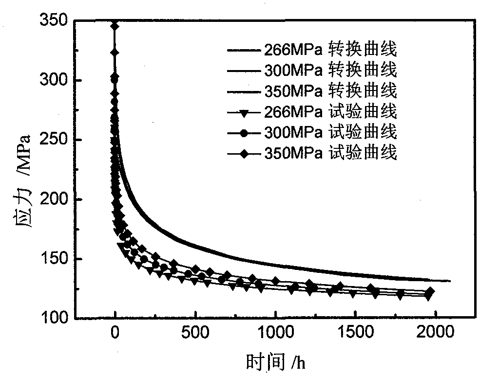 Prediction method of stress relaxation residual stress and damage in high temperature materials