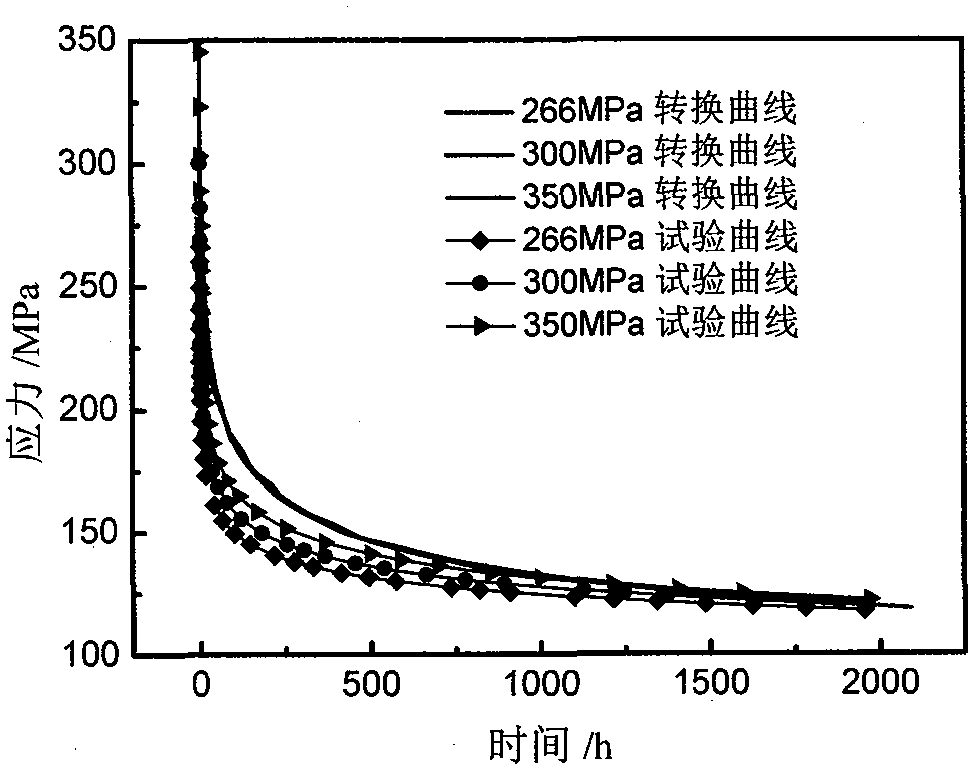 Prediction method of stress relaxation residual stress and damage in high temperature materials