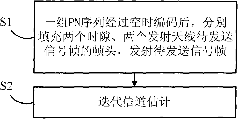 Method and system of double-antenna transmit diversity and channel evaluation based on TDS-OFDM