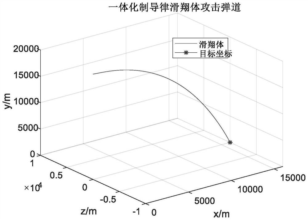 Affine guidance and control integrated control method