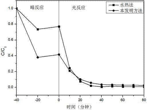 A kind of method for preparing indium tin sulfide photocatalyst by low temperature co-precipitation method