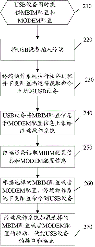 Method, USB device and system for supporting various network interfaces