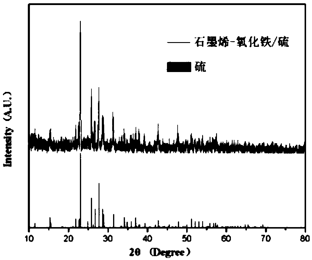 Sulfur/iron oxide/graphene battery cathode material, preparation method and lithium sulfur battery