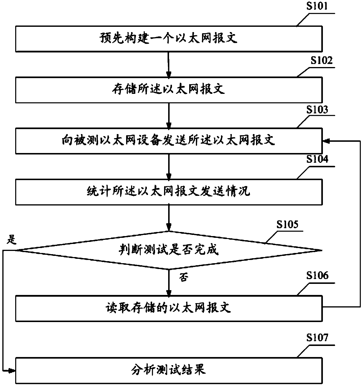 Methods and apparatuses for sending and receiving testing messages, and testing equipment