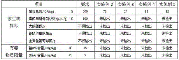 Wasabi toothpaste and production process thereof