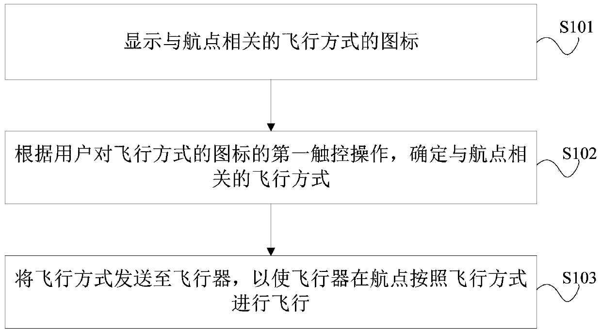 Waypoint operation method, device, and system, ground station, and computer readable storage medium