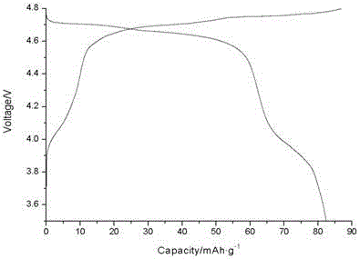 A kind of strontium salt doped lithium nickel manganese oxide lithium ion battery cathode material preparation method