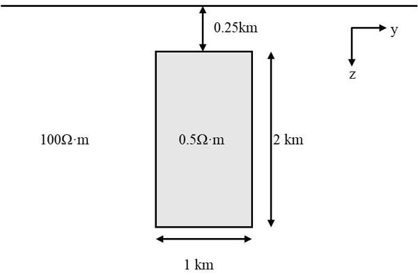 A fast numerical simulation method for two-dimensional magnetotelluric field