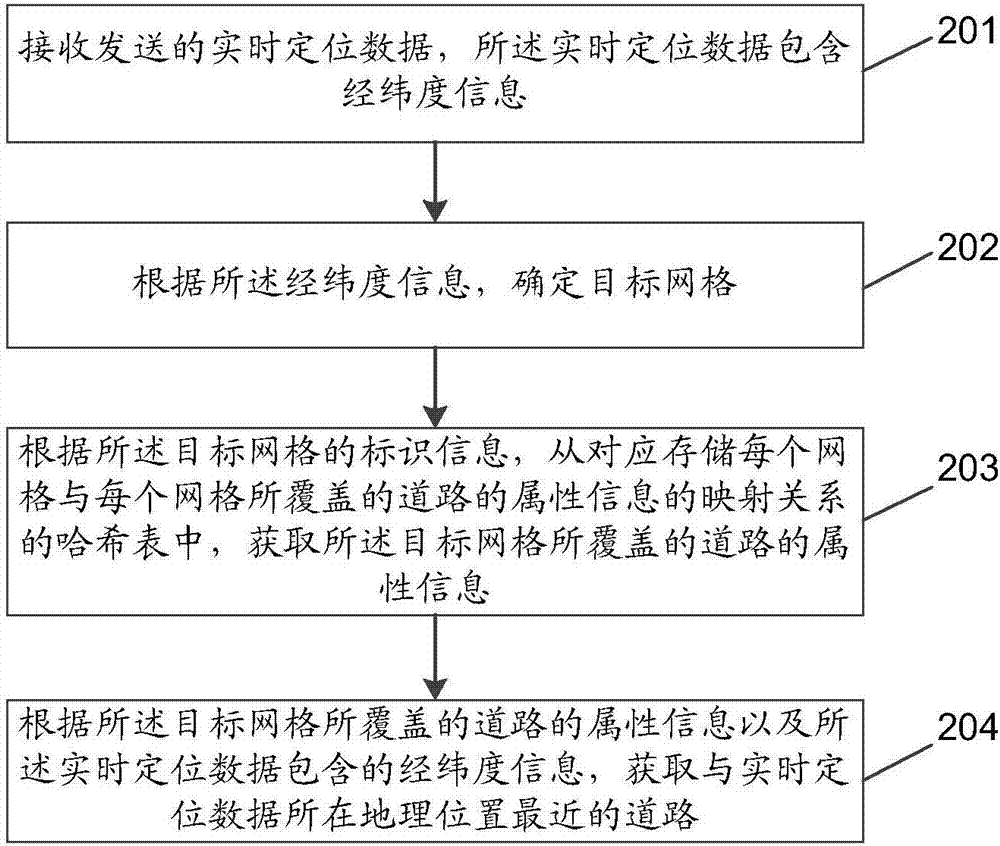 Road data processing method and road positioning method, device and system