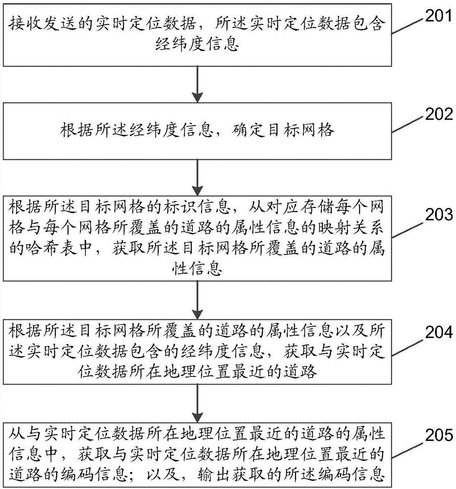 Road data processing method and road positioning method, device and system