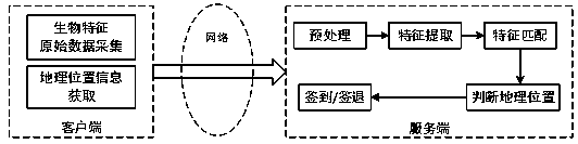 Cloud attendance method based on human body biological characteristics