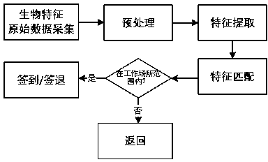 Cloud attendance method based on human body biological characteristics