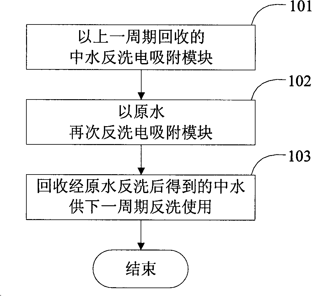 Method and system for desalting and backwashing through electric absorption