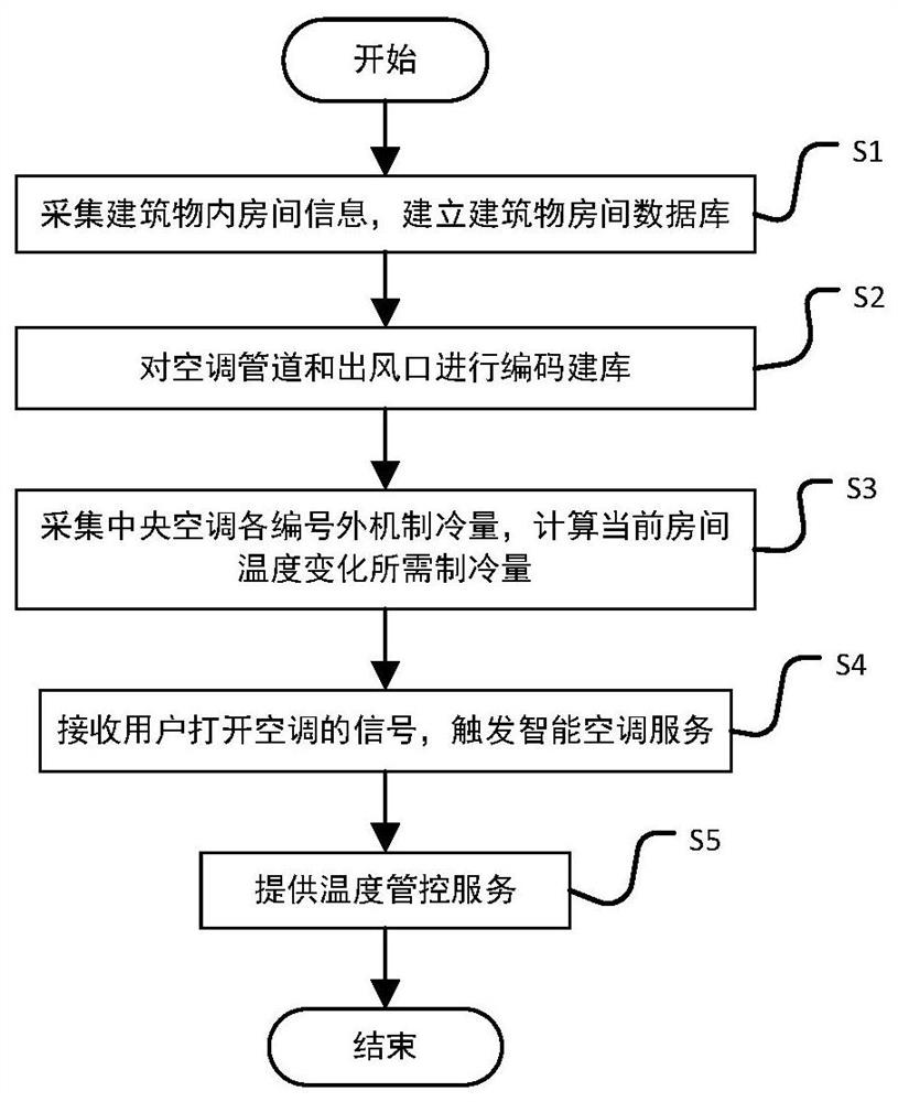 A method and system for improving air-conditioning refrigeration utilization efficiency and redundancy