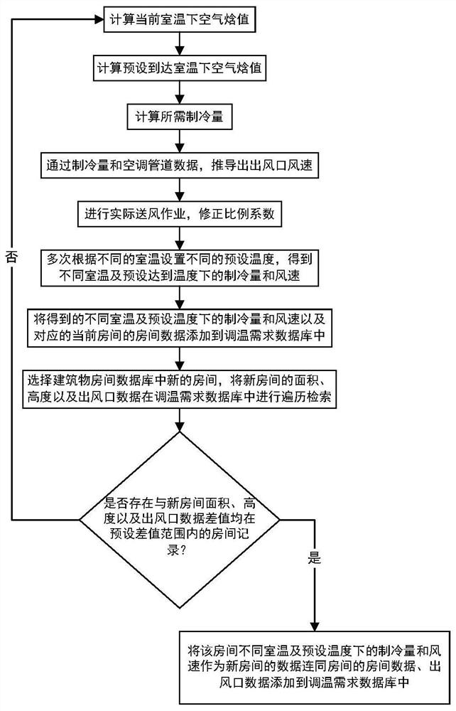 A method and system for improving air-conditioning refrigeration utilization efficiency and redundancy