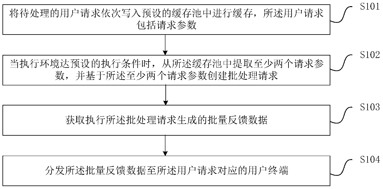Merging request processing method and device, equipment and storage medium