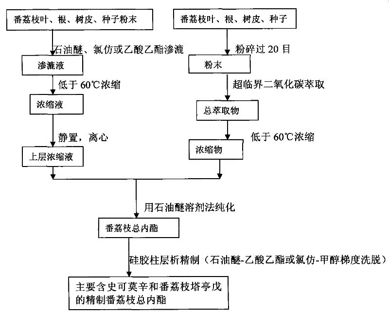 Refined cherimoya total inner ester with anti-tumor activity and preparation method thereof