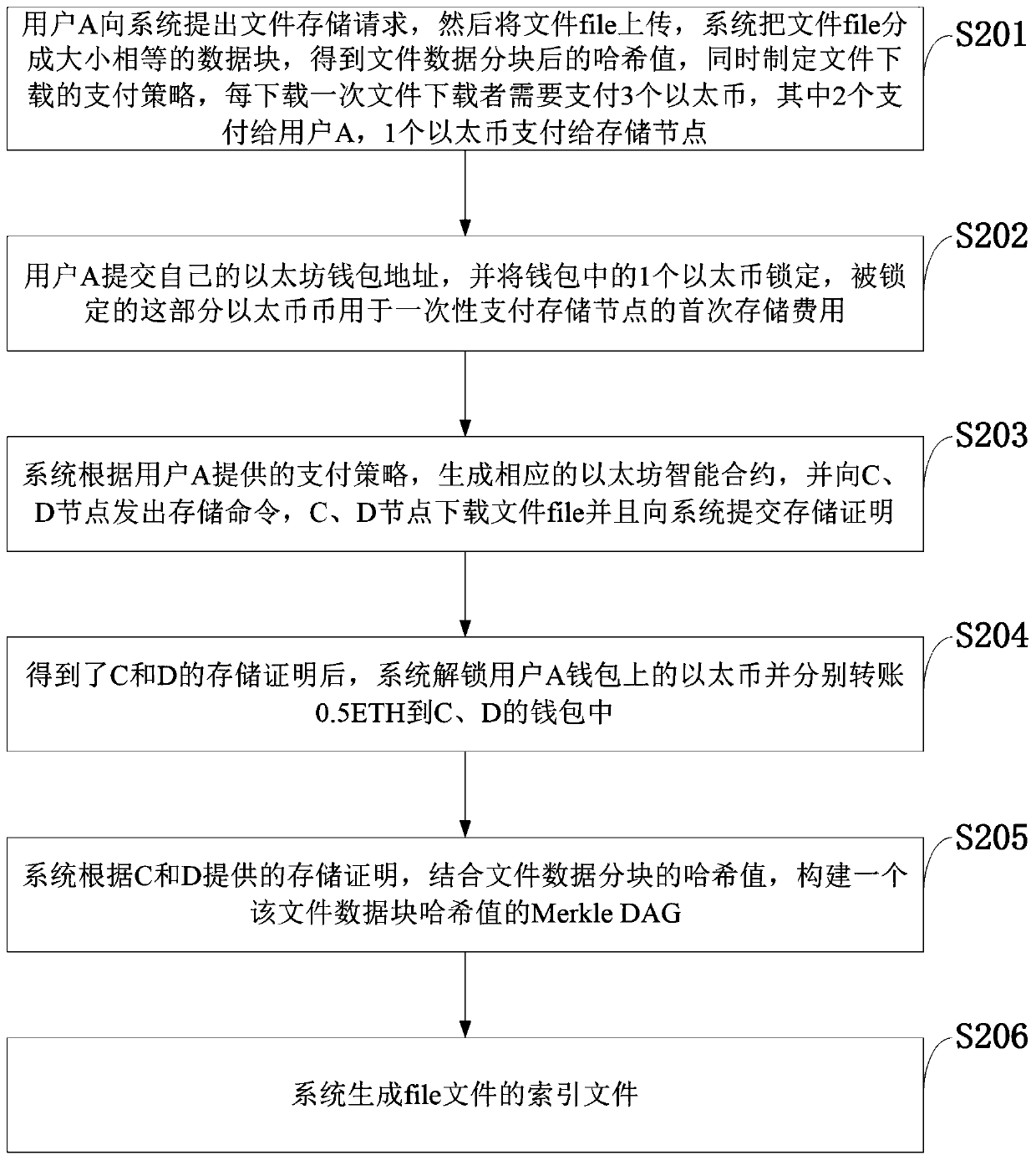 Distributed file indexing system and method based on block chain and cloud storage server