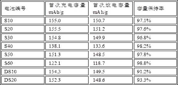 A kind of positive electrode active material and preparation method thereof, positive electrode and lithium ion battery