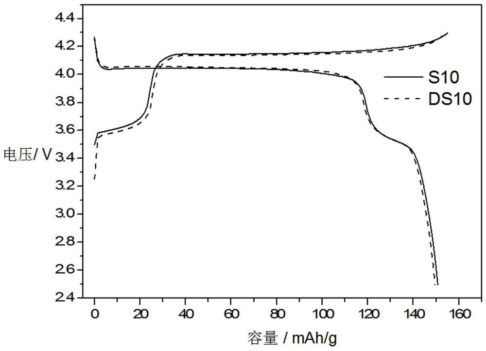 A kind of positive electrode active material and preparation method thereof, positive electrode and lithium ion battery