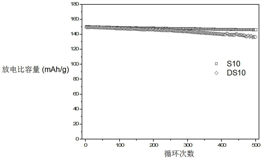 A kind of positive electrode active material and preparation method thereof, positive electrode and lithium ion battery