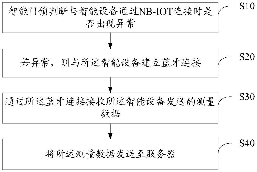 Smart door lock network connection method and smart door lock