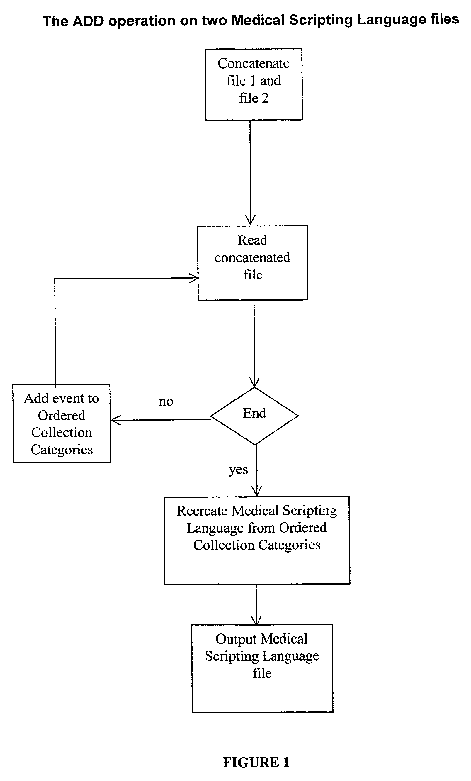 Automation oriented healthcare delivery system and method based on medical scripting language