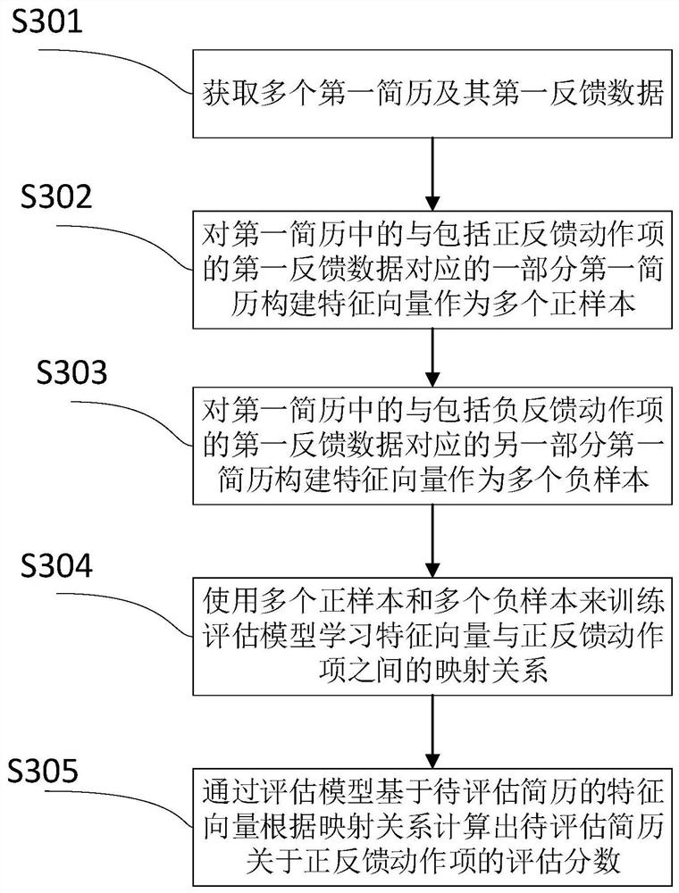 A resume evaluation method and device