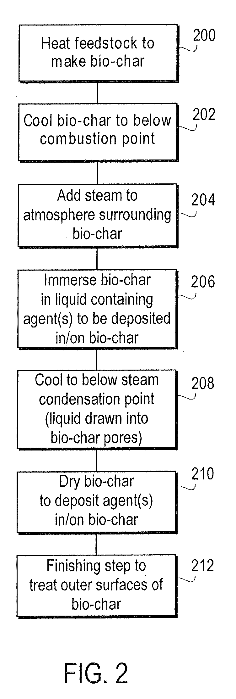 Method and apparatus for depositing agents upon and within bio-char