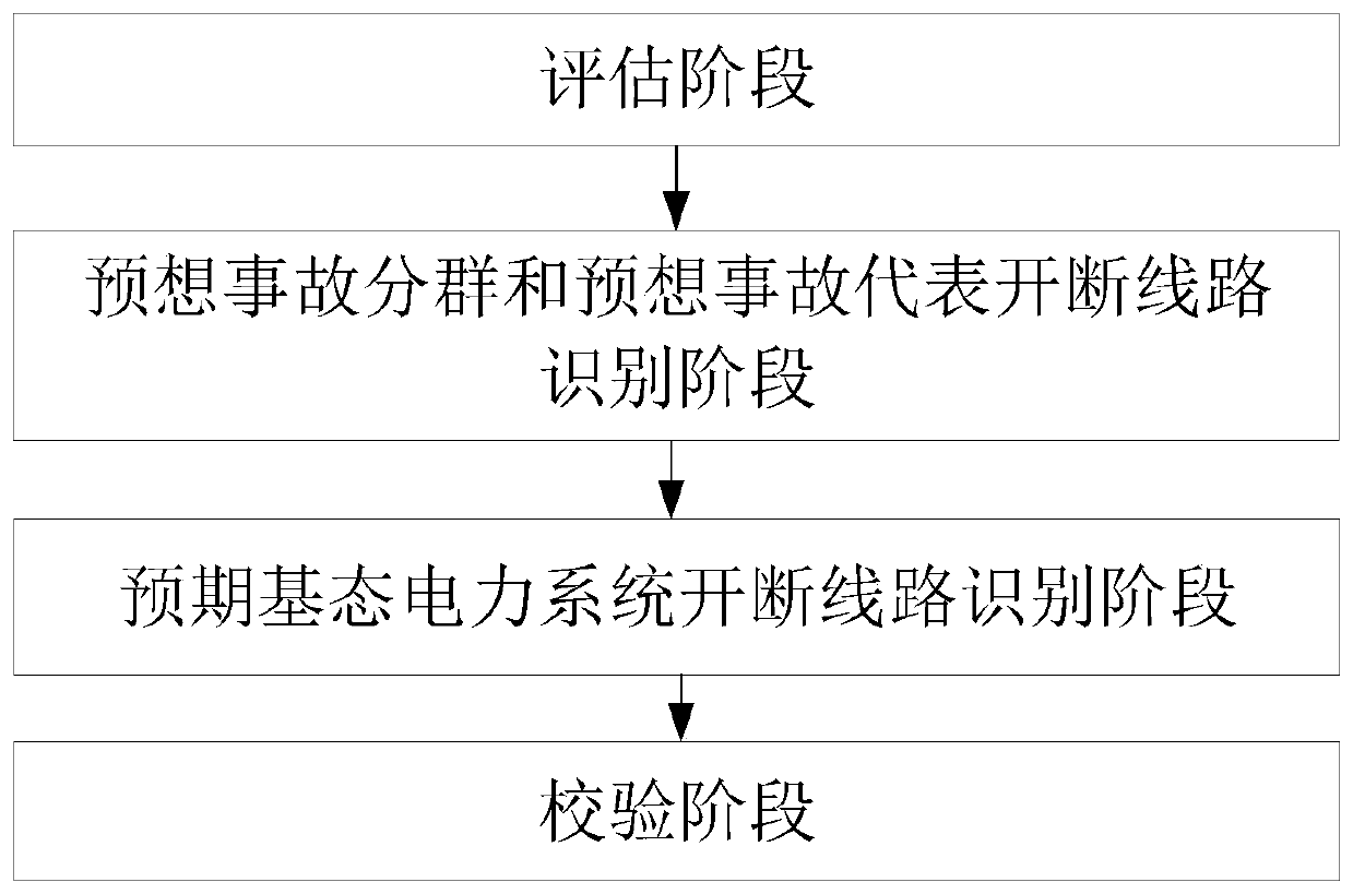 Group-based on-line optimization method for optimal power grid topology considering predicted accident sets