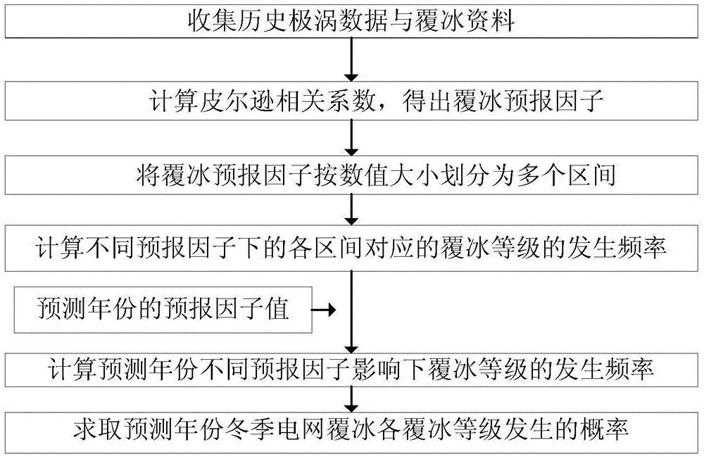 Long-term forecasting method of power grid icing based on Asian polar vortex factor