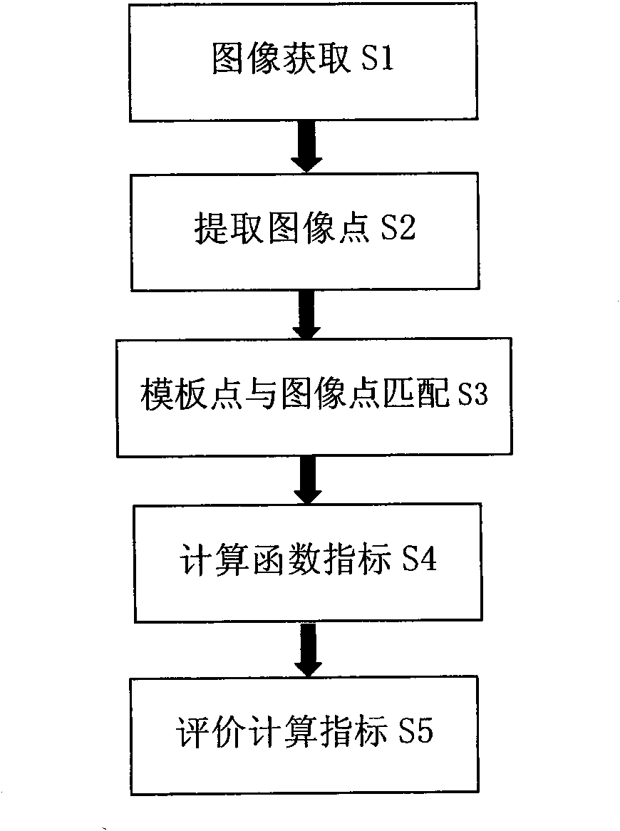 Method for evaluating tangential distortion indexes of lens of camera