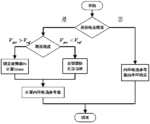 A Photovoltaic Low Voltage Ride Through Method Containing Reactive Current Injection