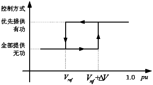 A Photovoltaic Low Voltage Ride Through Method Containing Reactive Current Injection