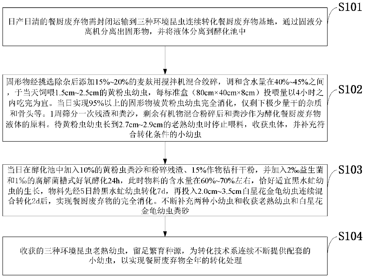 Method for continuously converting kitchen waste by using three kinds of environmental insects