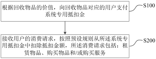 Renting and selling service providing method and system based on resource recovery and storage medium