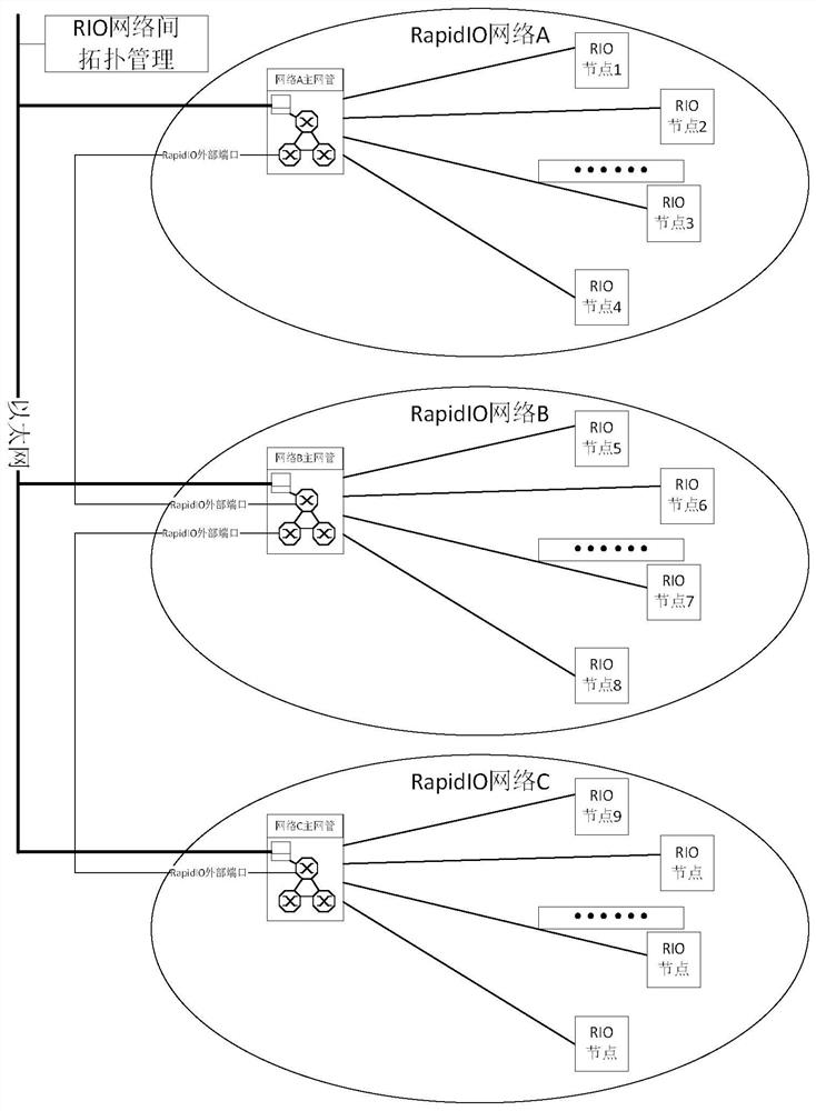 Method for managing a plurality of RIO networks