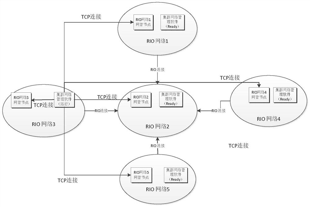 Method for managing a plurality of RIO networks
